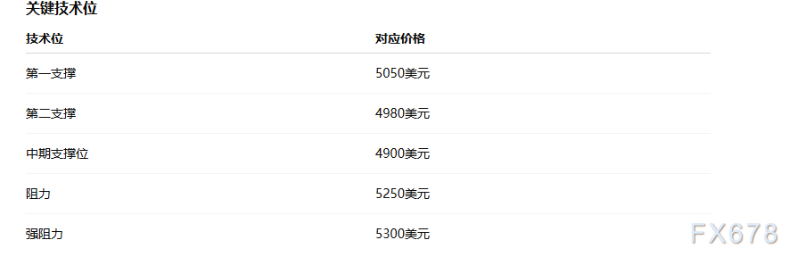 美元创三个月新高叠加降息预期降温，黄金多头反转的概率有多大？