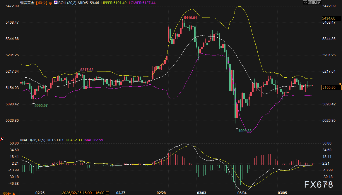 中东局势紧绷，美债美元却各怀心事？黄金暴跌后陷入“三明治”行情，今晚要破局？
