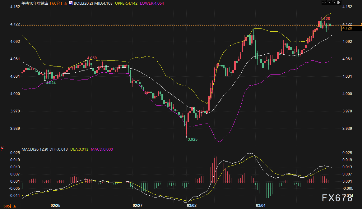 中东局势紧绷，美债美元却各怀心事？黄金暴跌后陷入“三明治”行情，今晚要破局？