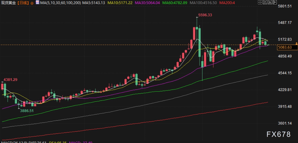 3月6日财经早餐：降息预期“退烧”，金价失守5100静待非农上场，“断供”恐慌点燃油价
