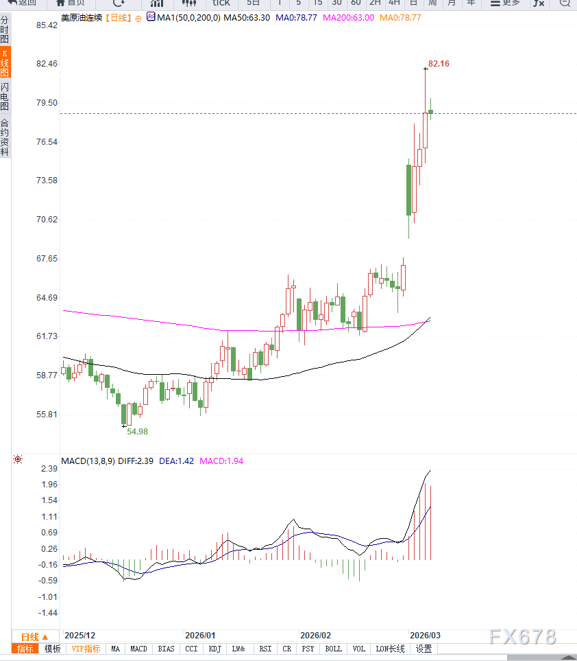 原油交易提醒：地缘局势推动油价波动率进一步扩大，谨防风险溢价回落