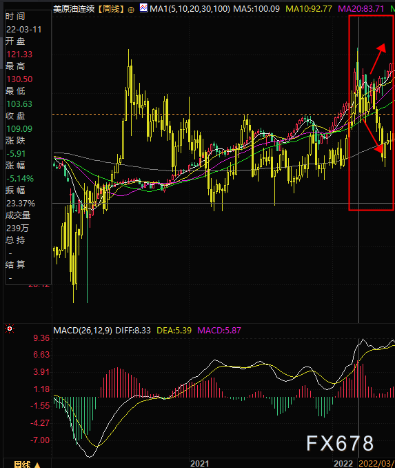 黄金原油罕见背离 避险之王何时回归