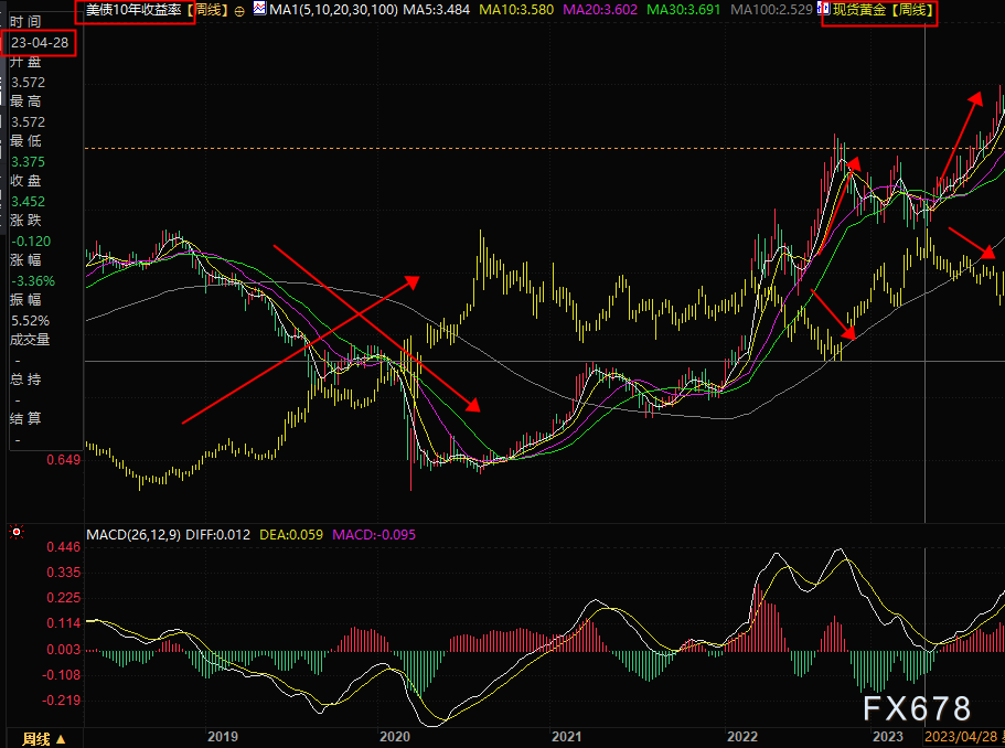 黄金原油罕见背离 避险之王何时回归