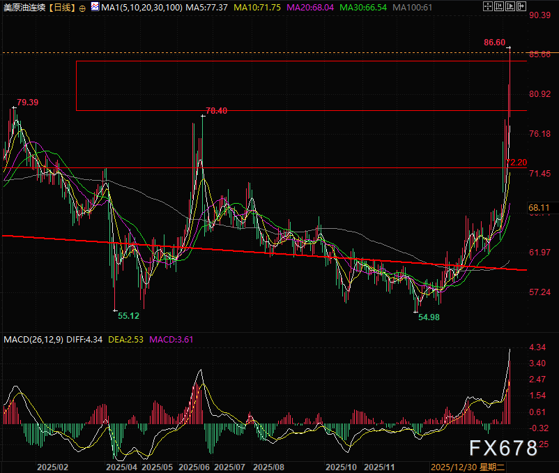 黄金原油罕见背离 避险之王何时回归