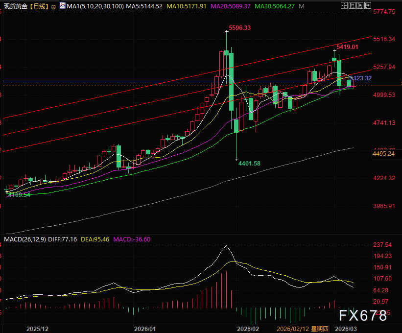 黄金原油罕见背离 避险之王何时回归