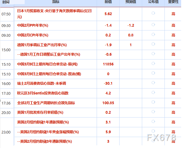 3月9日财经早餐：逊色非农助攻降息预期，金价5100屹立不倒？战争溢价正在失控，油价暴力拉升超20%