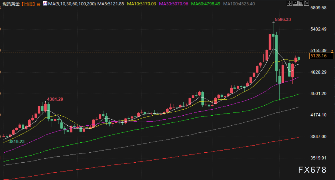 3月9日财经早餐：逊色非农助攻降息预期，金价5100屹立不倒？战争溢价正在失控，油价暴力拉升超20%