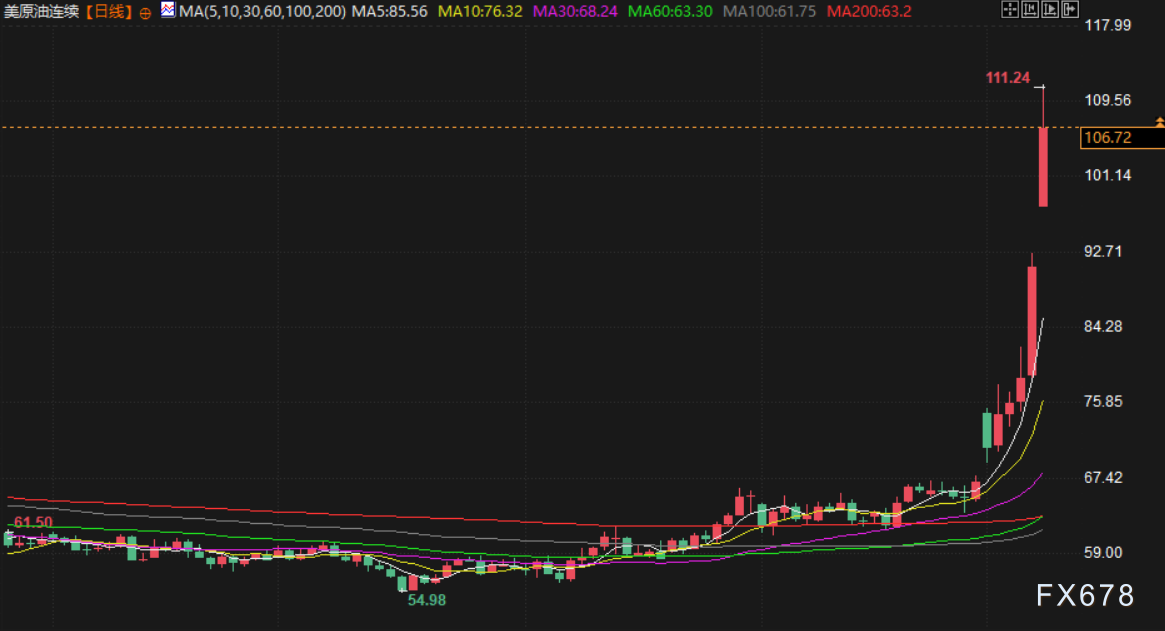 3月9日财经早餐：逊色非农助攻降息预期，金价5100屹立不倒？战争溢价正在失控，油价暴力拉升超20%