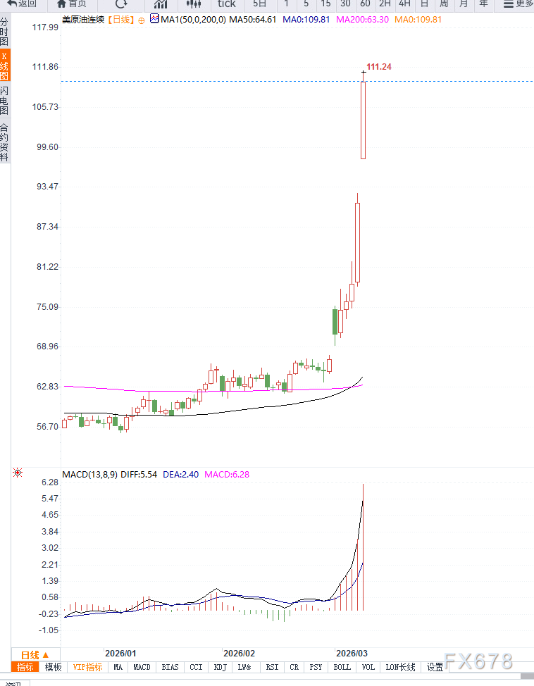 原油交易提醒：中东局势升级引发供应恐慌，WTI原油单日暴涨22%