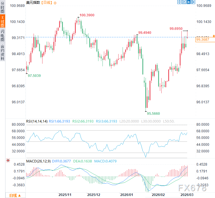油价暴涨“杀死”降息，美元笑了，黄金将迎来至暗时刻？