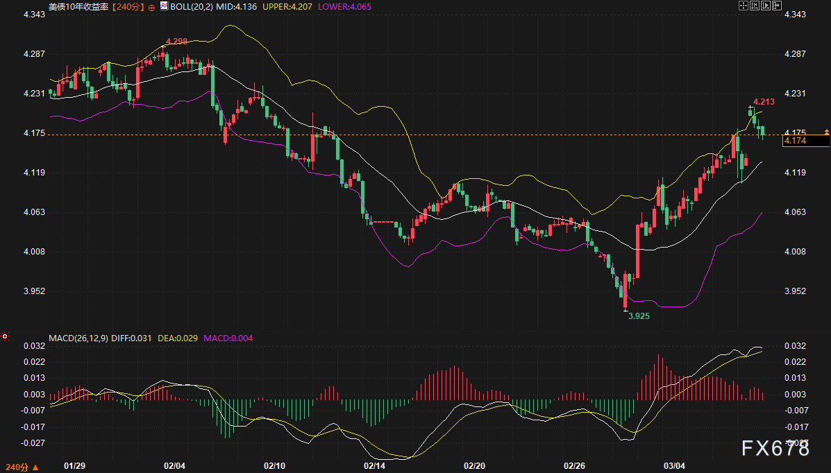 能源引爆债市“清算”风暴：99.70成美元天花板？黄金5050防守线告急