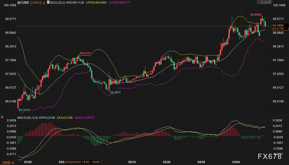 能源引爆债市“清算”风暴：99.70成美元天花板？黄金5050防守线告急