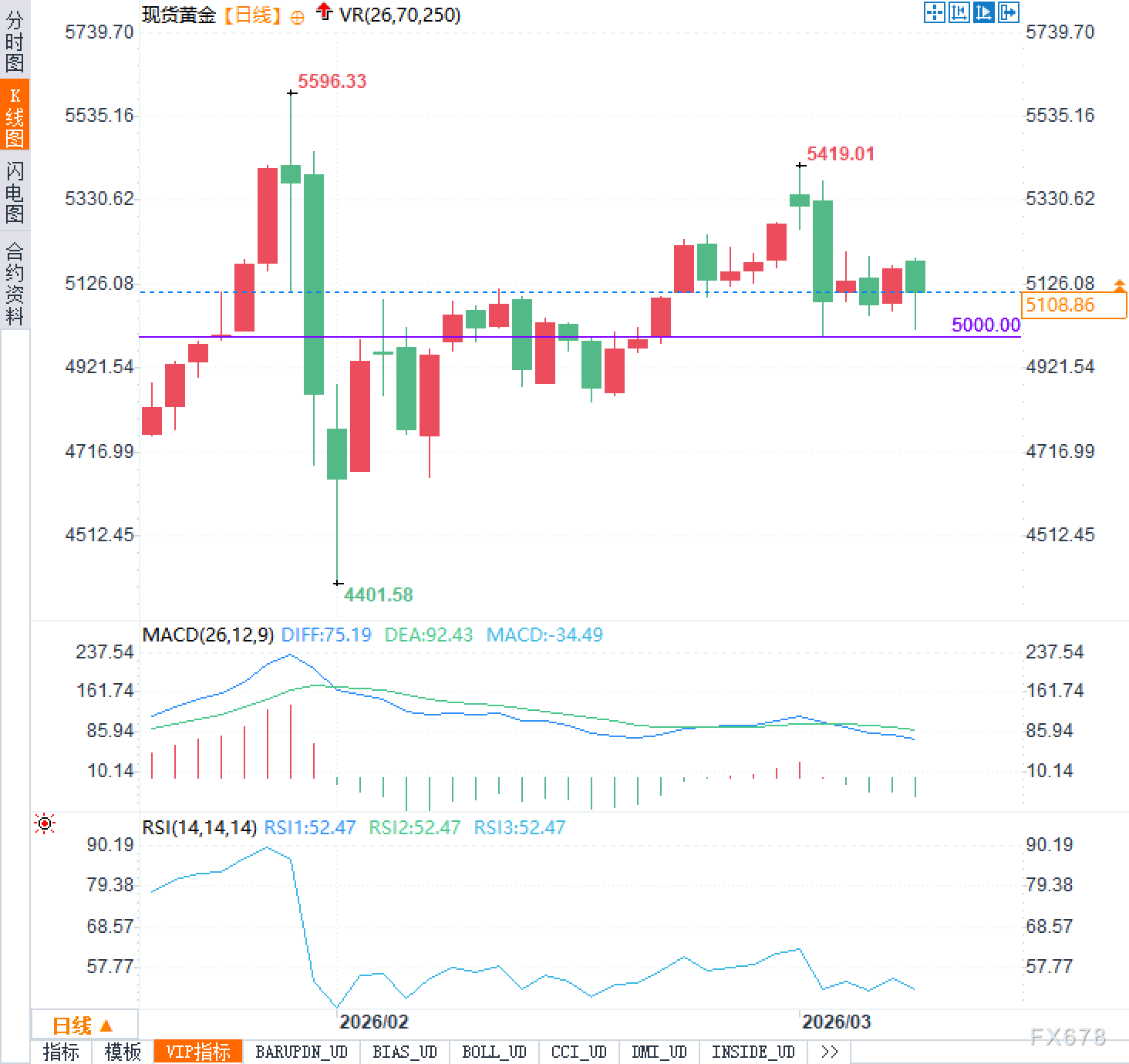 非农暴击9万就业，黄金却被油价反杀：美联储彻底傻眼？