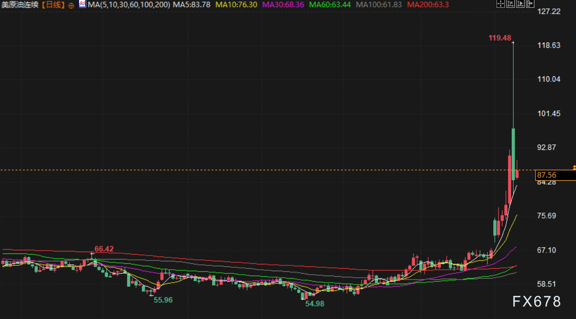 3月10日财经早餐：美元走强打压金价，特朗普称“战争已基本结束”，多国考虑释放石油储备，油价冲高回落