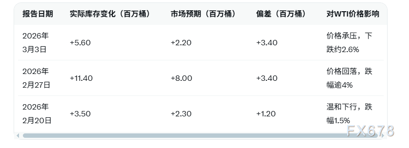 原油交易提醒：风险溢价回归，油价大幅下跌