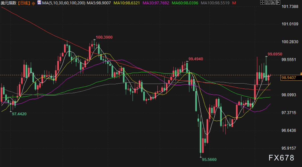 3月11日财经早餐：美元走软支撑金价上涨，特朗普言论为供应中断降温，油价回落测试80关口