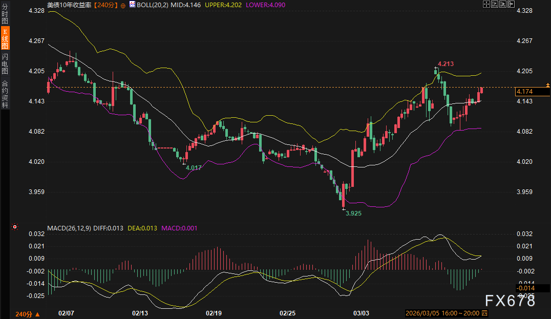 霍尔木兹海峡又出事，美债美元全在疯涨，黄金怎么还这么硬？