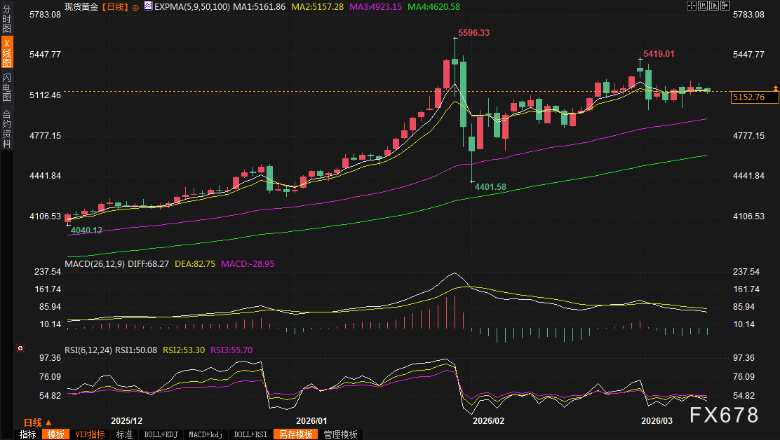 黄金交易提醒：伊朗威胁200美元油价+真主党联手袭以，金价下一站是6000还是“腰斩”？