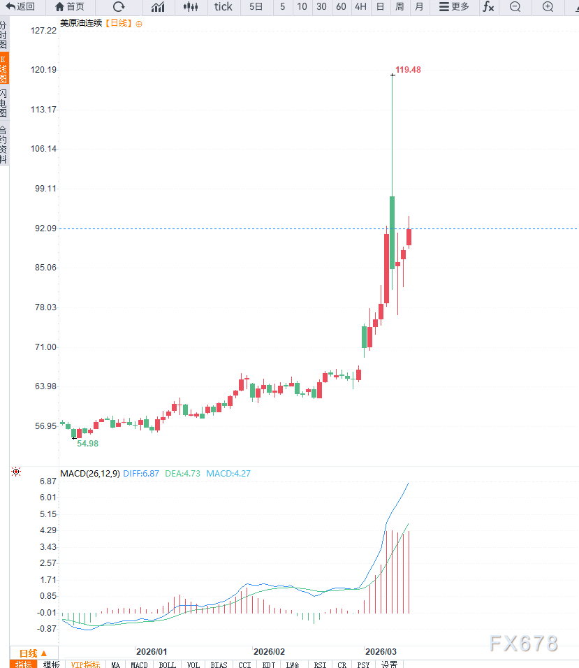 原油交易提醒：中东冲突升级冲击能源航道，WTI油价飙升至92美元上方