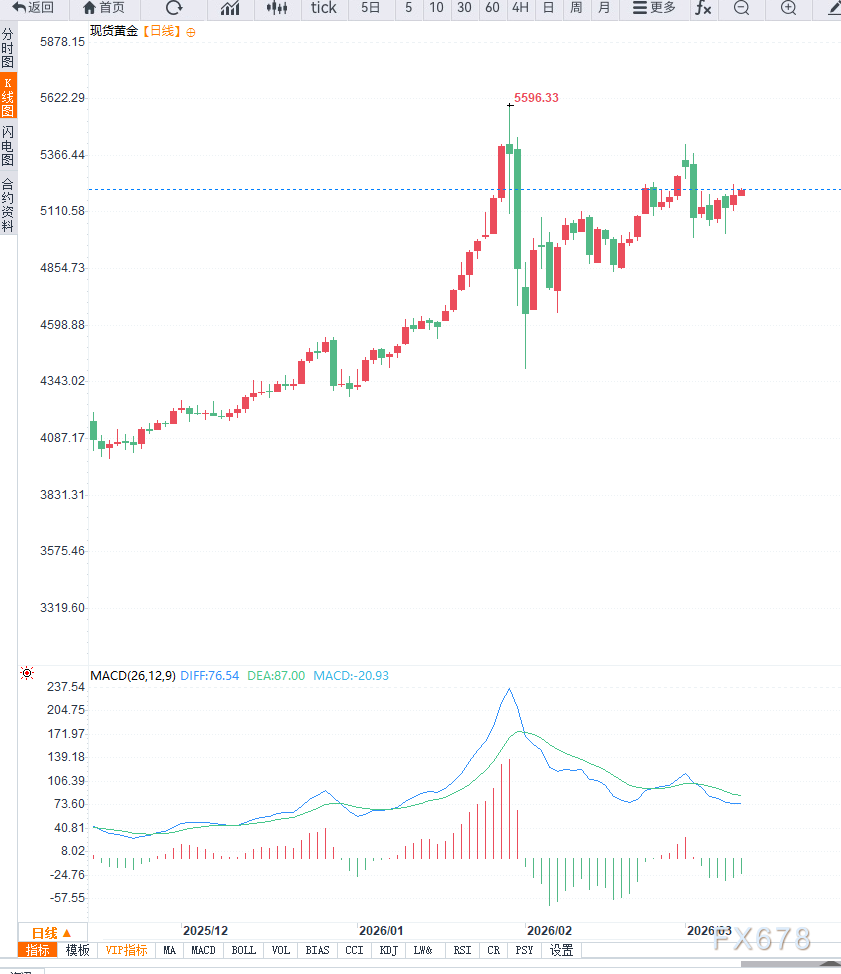 中东局势缓和预期支撑黄金企稳，XAU/USD维持在5200美元上方但CPI数据或带来波动