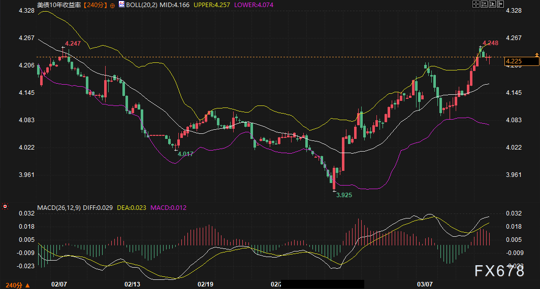 油价狂飙的“通胀炸弹”已点燃，美债收益率正逼近关键位，黄金要被夹杀了？