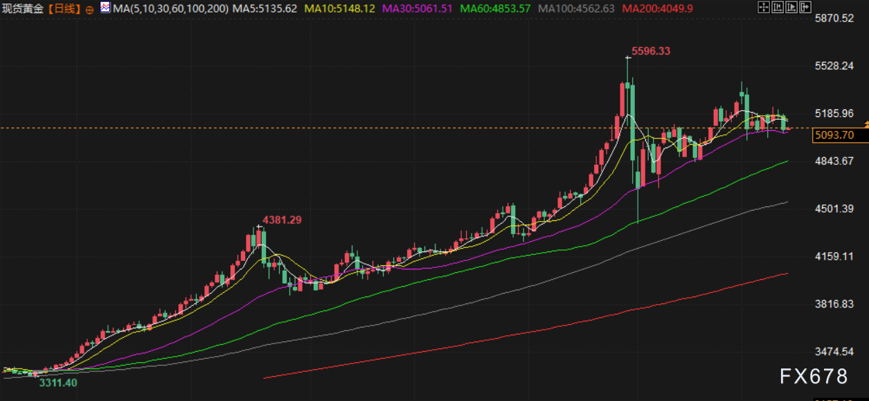 3月13日财经早餐：金价承压于5100下方，伊朗新任最高领袖强硬表态，油价创近四年新高