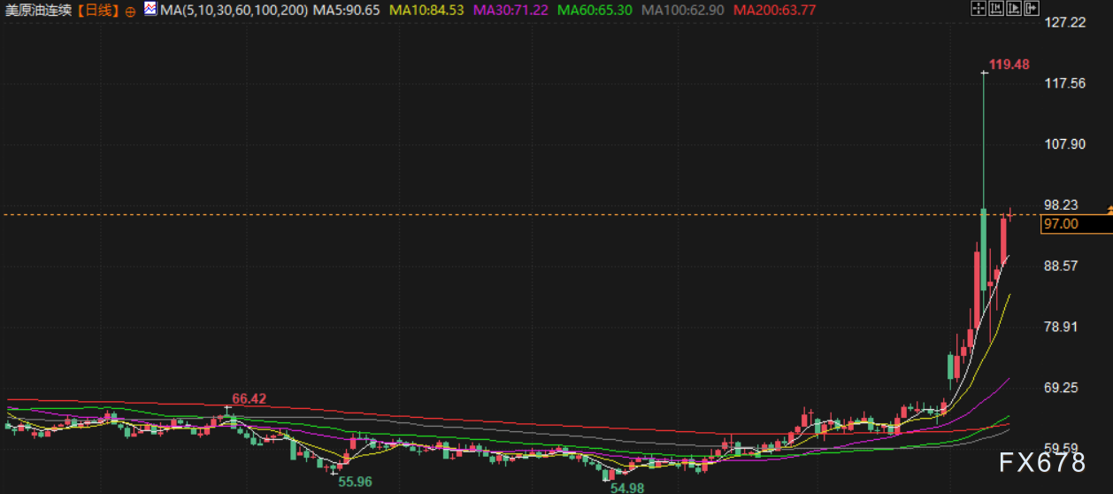 3月13日财经早餐：金价承压于5100下方，伊朗新任最高领袖强硬表态，油价创近四年新高