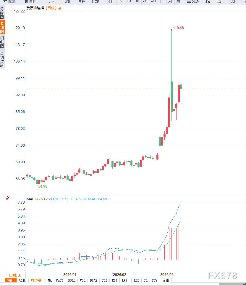 原油交易提醒：霍尔木兹海峡运输受阻引发供应担忧，WTI原油继续高位运行