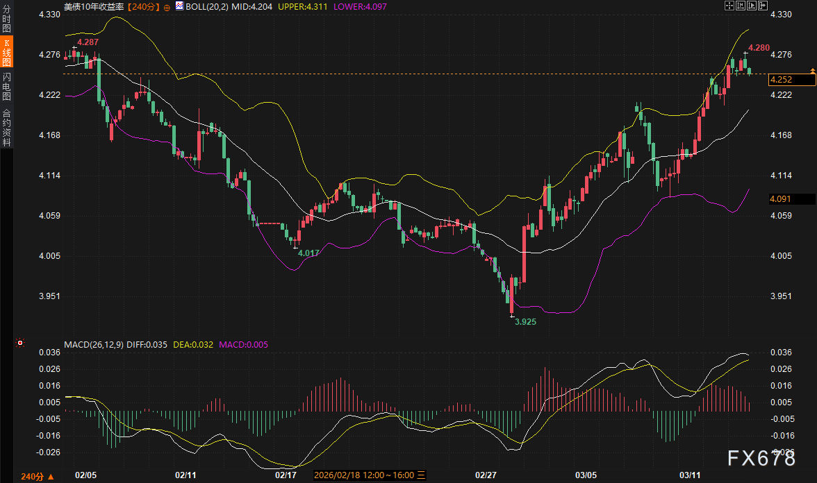 美债“双顶”锁喉，黄金命悬5000！这个周末，多头最后的救命稻草来了？