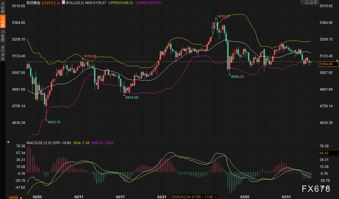 美债“双顶”锁喉，黄金命悬5000！这个周末，多头最后的救命稻草来了？