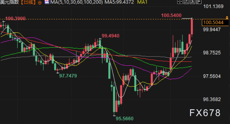 美元避险狂潮席卷汇市，全球央行陷入政策迷宫，日元干预警报拉响，欧元沦陷