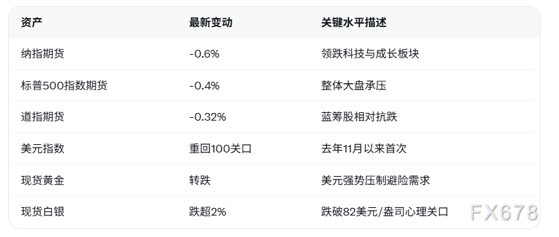 美股三大指数期货集体下跌 纳指跌0.6%美元指数重返100关口 黄金白银双双转跌