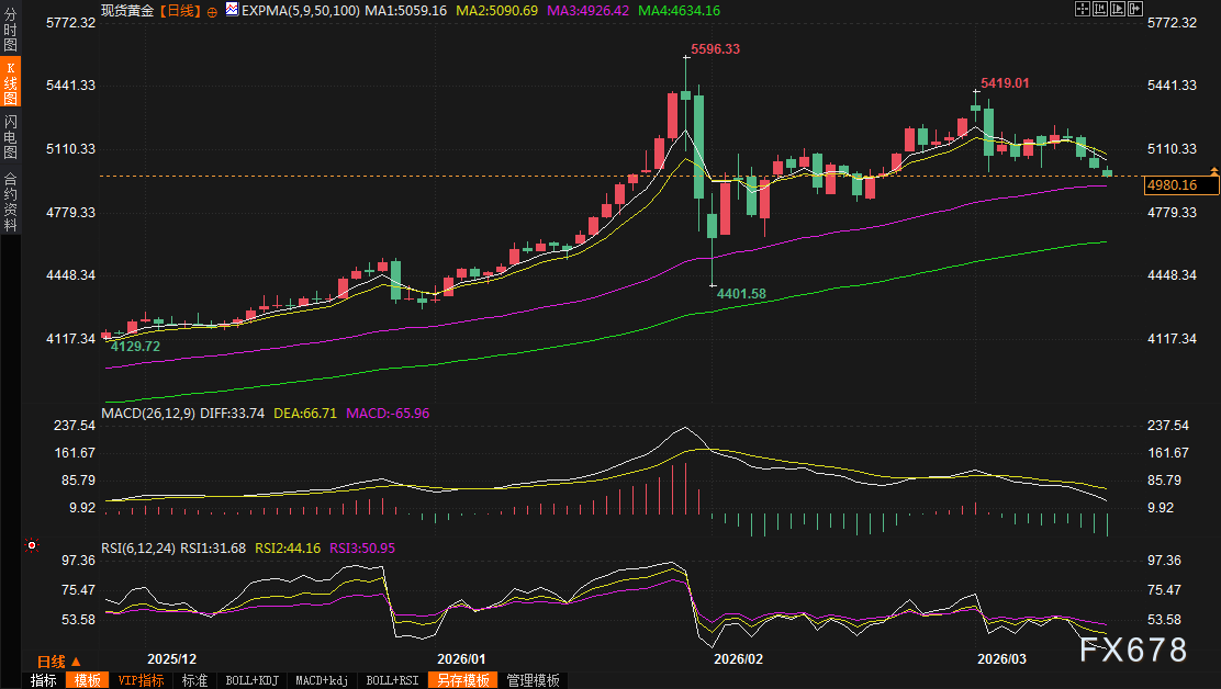 黄金交易提醒:金价上周崩跌近3%!伊朗战火助力美元飙破100,5000关口惨遭失守,本周继续暴跌?