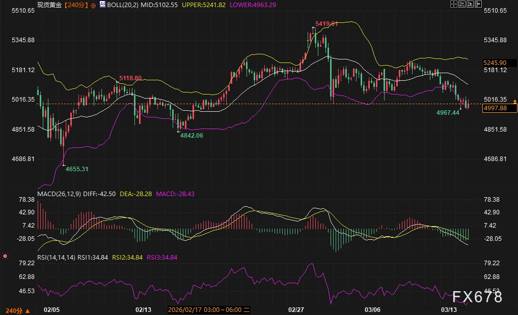 债市正暴力定价“二次通胀”:黄金5000失守后的生存逻辑!