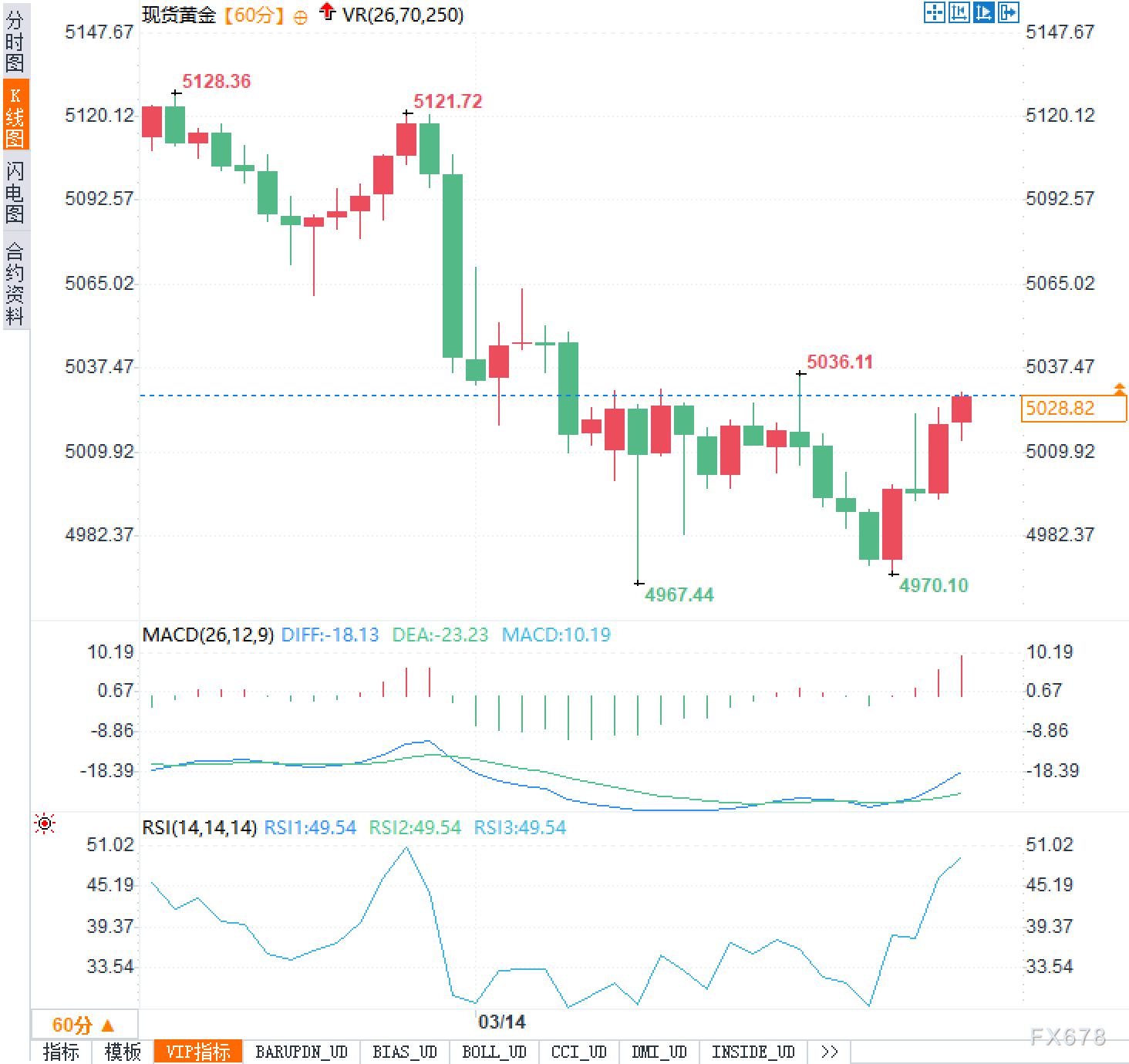 黄金5000保卫战进入白热化,本周结局已写好?