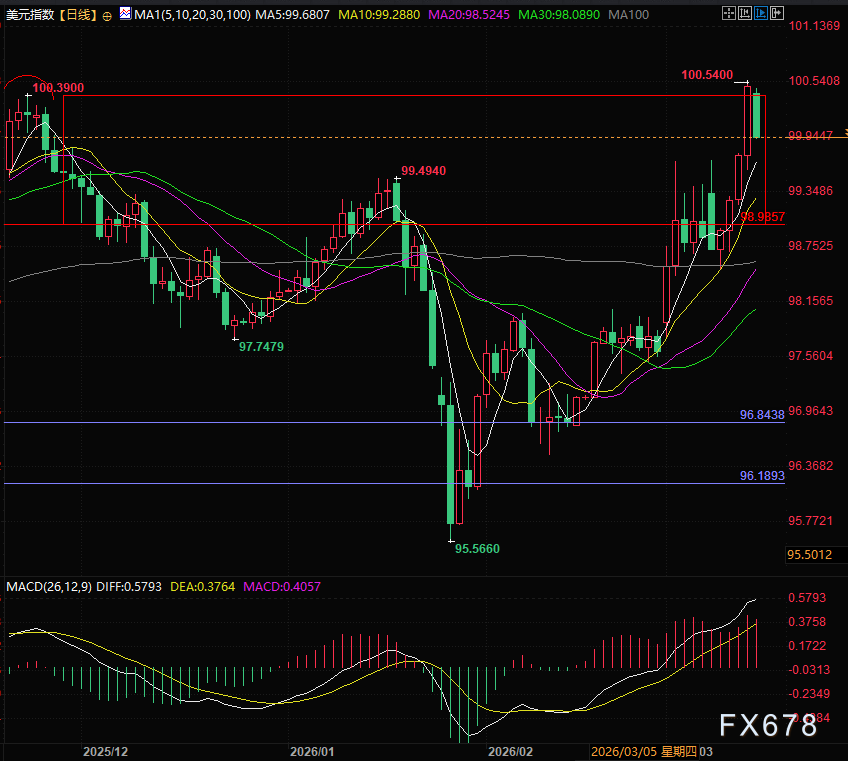 霍尔木兹担忧缓解原油走弱，黄金借势反弹暗藏投资玄机