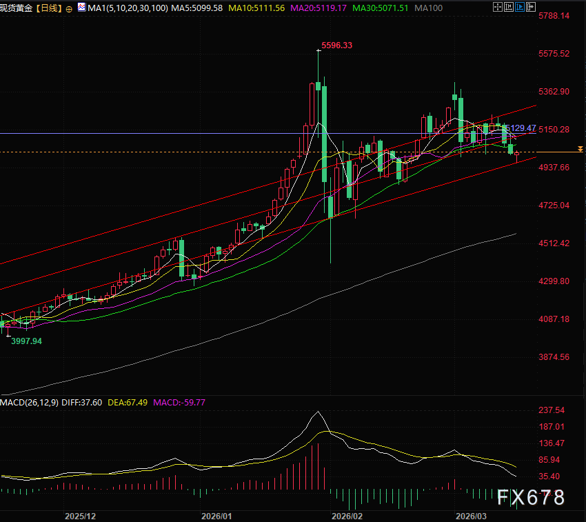 霍尔木兹担忧缓解原油走弱，黄金借势反弹暗藏投资玄机