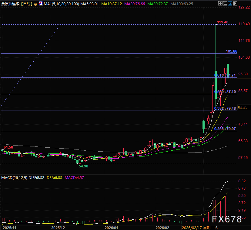 霍尔木兹担忧缓解原油走弱，黄金借势反弹暗藏投资玄机