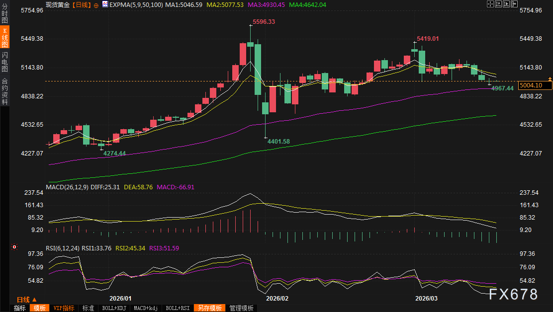 黄金交易提醒：中东战火未熄，通胀与避险终极拉锯，多空鏖战5000关口，聚焦美联储决议