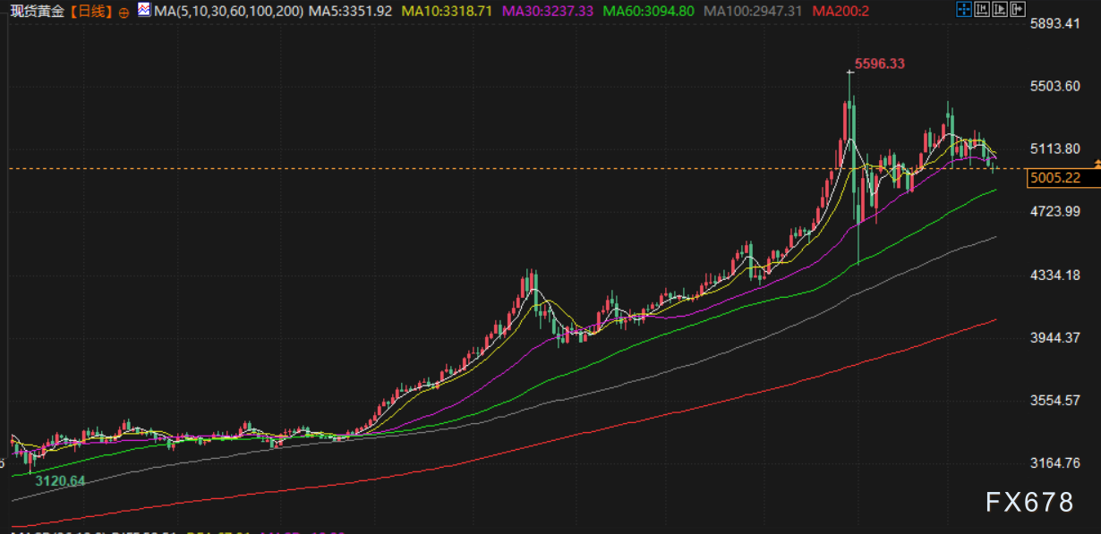 3月17日财经早餐：通胀担忧施压，金价坚守5000关口，供应中断暂时缓解，油价回落近3%