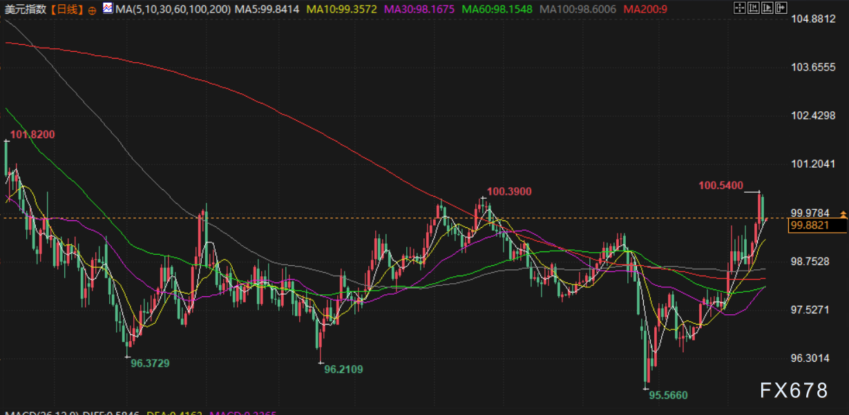 3月17日财经早餐：通胀担忧施压，金价坚守5000关口，供应中断暂时缓解，油价回落近3%