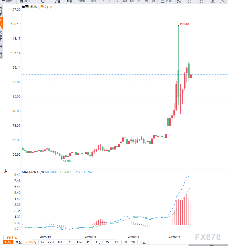 原油交易提醒:中东冲突溢价接近极限,WTI油价逼近95美元后或将阶段见顶
