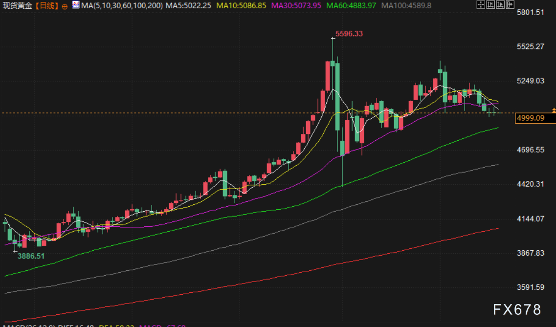 3月18日财经早餐：金价5000关口静待美联储决议，伊朗再次袭击阿联酋，供应担忧助力油价上涨