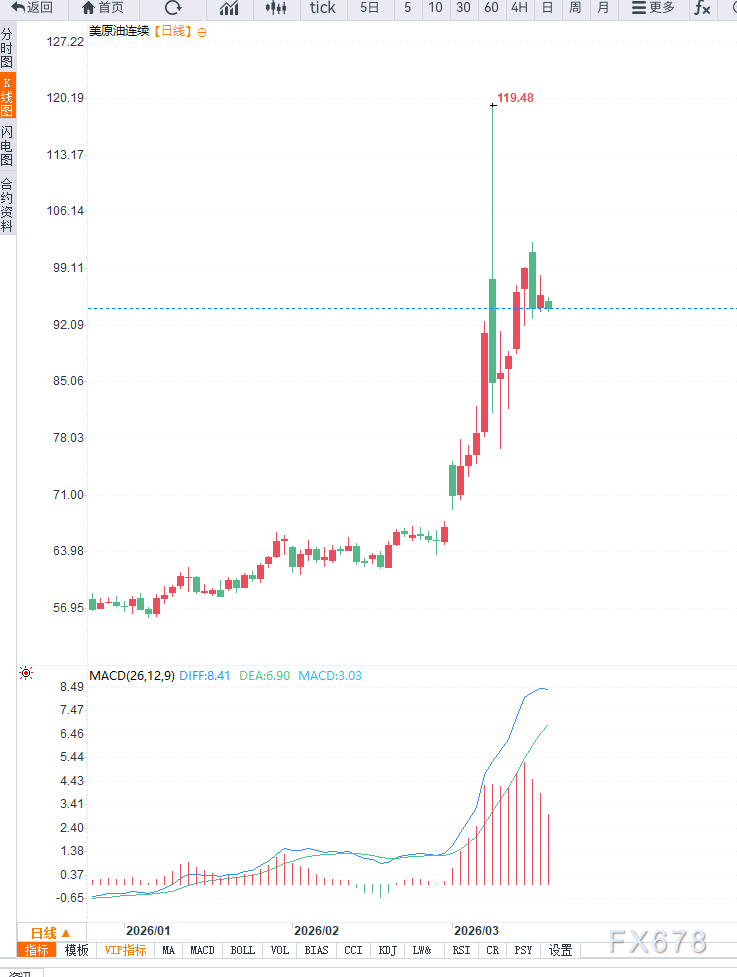 原油交易提醒：地缘冲突边际影响减弱叠加美国库存意外激增，WTI油价逼近95美元后短期见顶风险上升