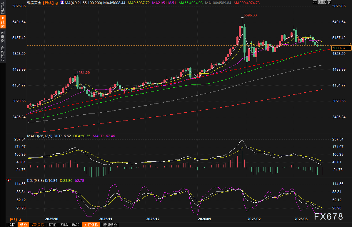 黄金交易提醒：伊朗战火引爆油价通胀风暴！金价5000关口拉锯，美联储决议重磅来袭！