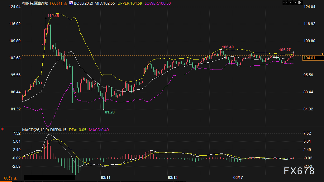 布油狂飙美油跪，黄金暴跌100美元！市场无视美元疲软，只在交易一个“怕”字