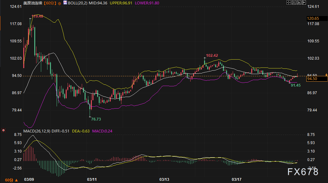 布油狂飙美油跪，黄金暴跌100美元！市场无视美元疲软，只在交易一个“怕”字