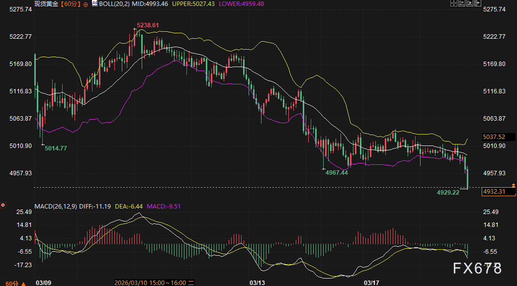 布油狂飙美油跪，黄金暴跌100美元！市场无视美元疲软，只在交易一个“怕”字