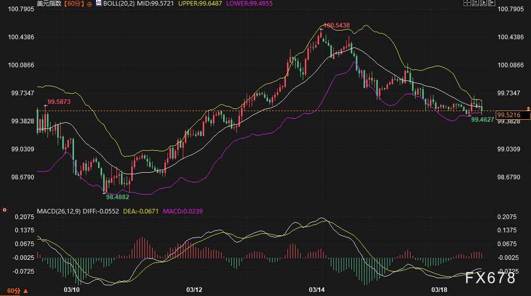 布油狂飙美油跪，黄金暴跌100美元！市场无视美元疲软，只在交易一个“怕”字