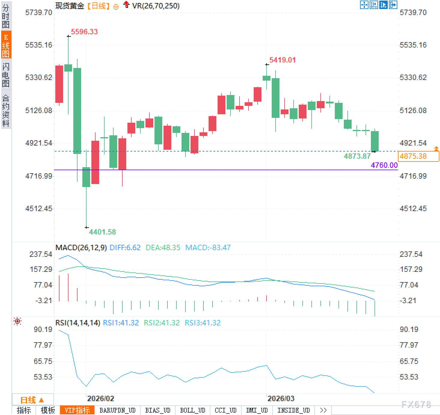 黄金暴跌2%！美联储鹰派阴影笼罩中东火药桶